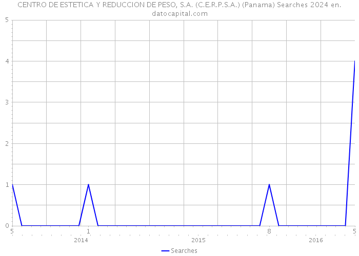 CENTRO DE ESTETICA Y REDUCCION DE PESO, S.A. (C.E.R.P.S.A.) (Panama) Searches 2024 