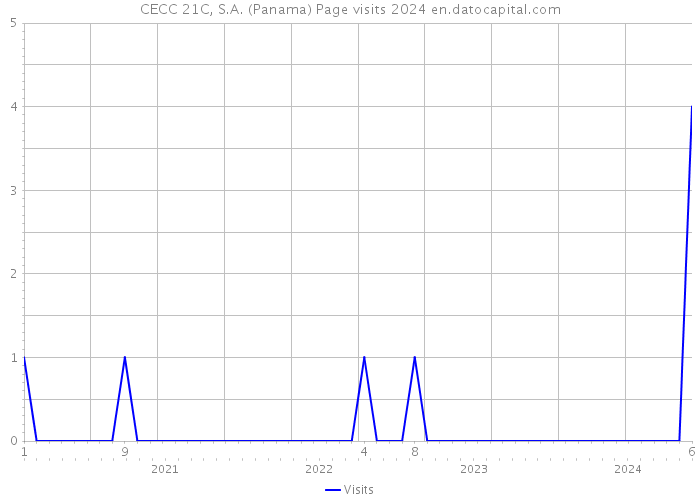CECC 21C, S.A. (Panama) Page visits 2024 