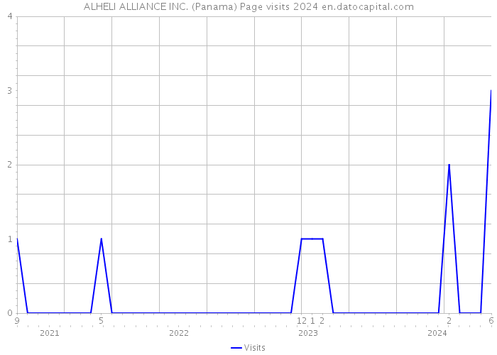 ALHELI ALLIANCE INC. (Panama) Page visits 2024 