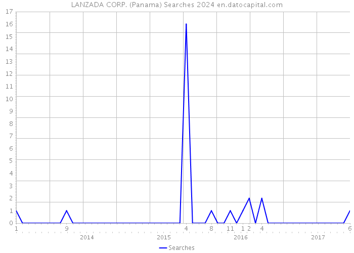 LANZADA CORP. (Panama) Searches 2024 