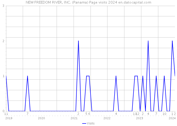 NEW FREEDOM RIVER, INC. (Panama) Page visits 2024 