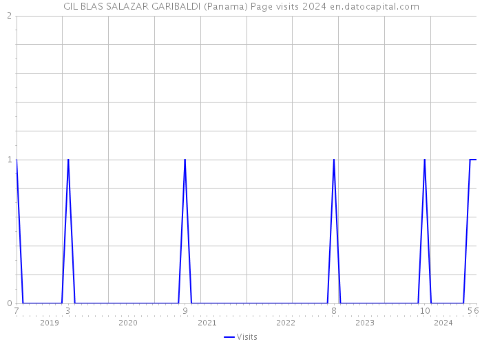 GIL BLAS SALAZAR GARIBALDI (Panama) Page visits 2024 