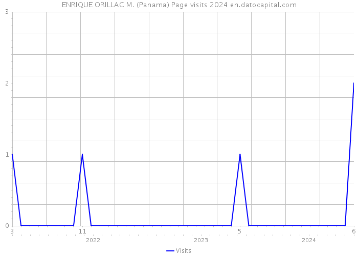 ENRIQUE ORILLAC M. (Panama) Page visits 2024 