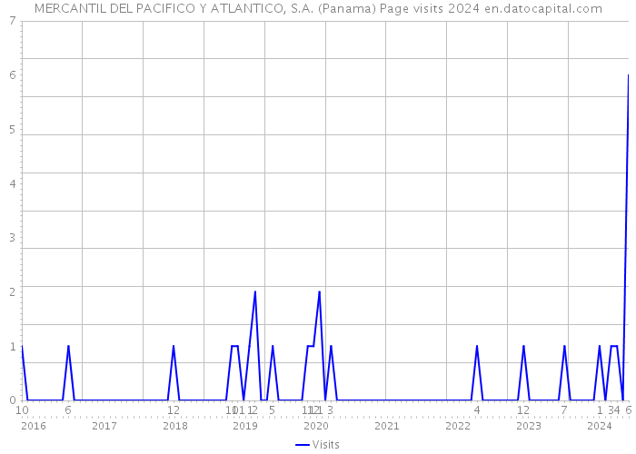 MERCANTIL DEL PACIFICO Y ATLANTICO, S.A. (Panama) Page visits 2024 