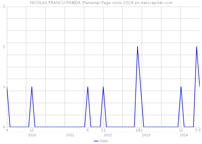NICOLAS FRANCO PINEDA (Panama) Page visits 2024 