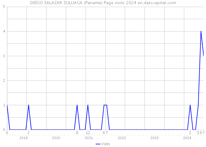 DIEGO SALAZAR ZULUAGA (Panama) Page visits 2024 