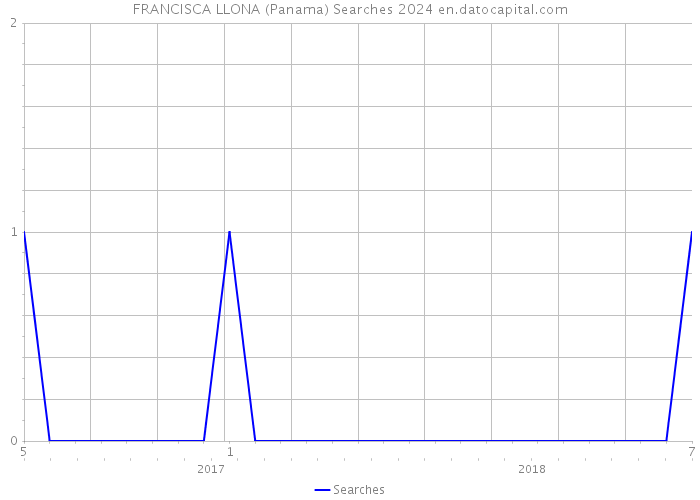 FRANCISCA LLONA (Panama) Searches 2024 