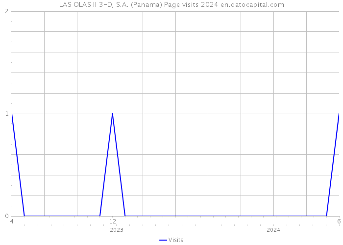 LAS OLAS II 3-D, S.A. (Panama) Page visits 2024 