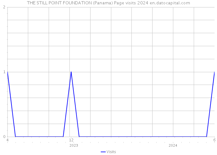 THE STILL POINT FOUNDATION (Panama) Page visits 2024 