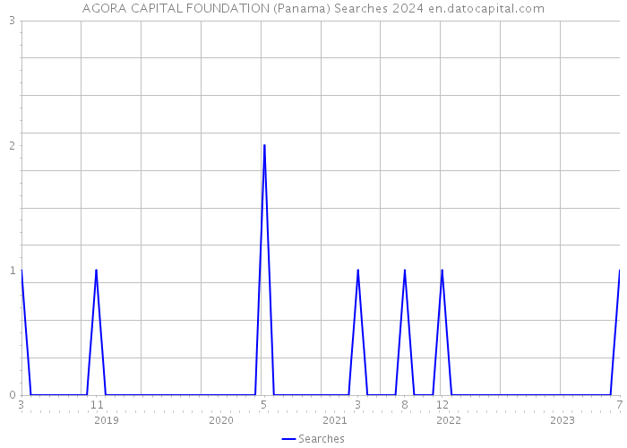AGORA CAPITAL FOUNDATION (Panama) Searches 2024 
