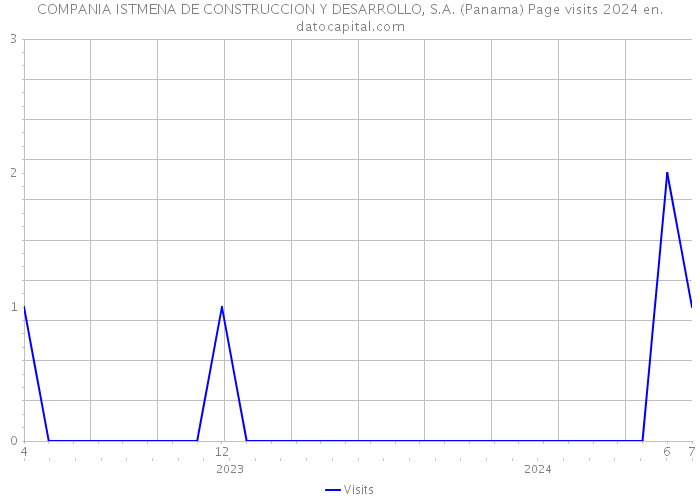 COMPANIA ISTMENA DE CONSTRUCCION Y DESARROLLO, S.A. (Panama) Page visits 2024 