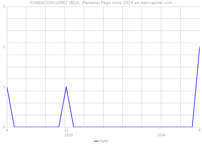 FUNDACION LOPEZ VEGA. (Panama) Page visits 2024 