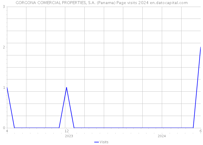 GORGONA COMERCIAL PROPERTIES, S.A. (Panama) Page visits 2024 