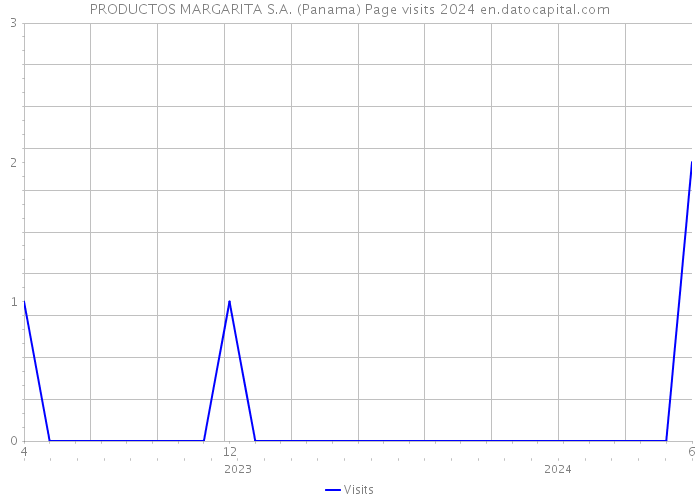 PRODUCTOS MARGARITA S.A. (Panama) Page visits 2024 