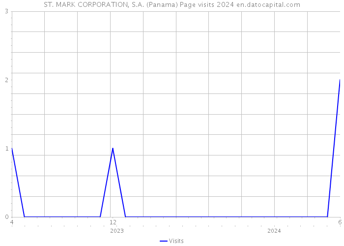 ST. MARK CORPORATION, S.A. (Panama) Page visits 2024 