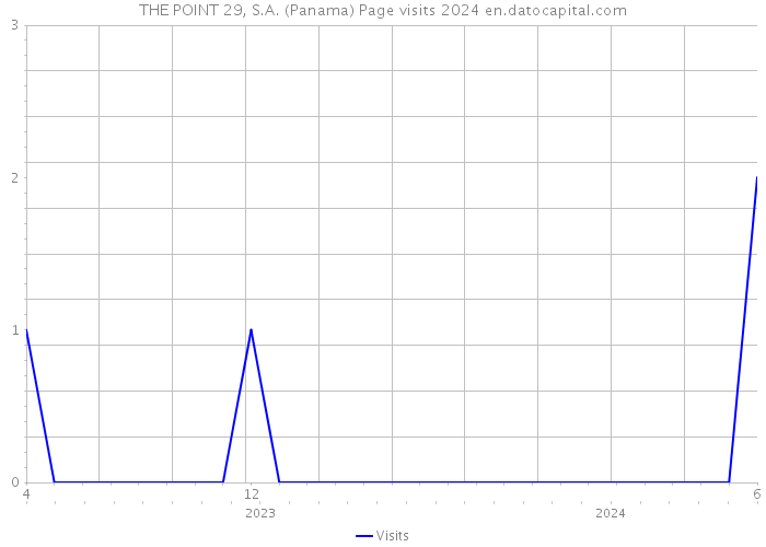 THE POINT 29, S.A. (Panama) Page visits 2024 