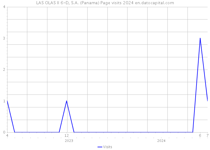 LAS OLAS II 6-D, S.A. (Panama) Page visits 2024 