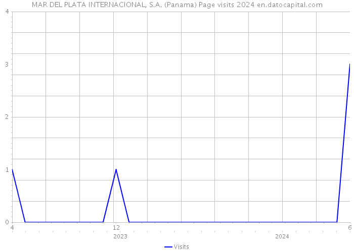 MAR DEL PLATA INTERNACIONAL, S.A. (Panama) Page visits 2024 