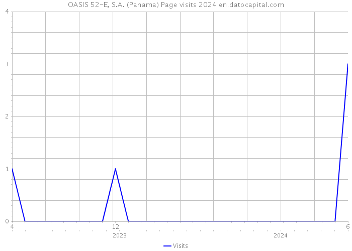 OASIS 52-E, S.A. (Panama) Page visits 2024 
