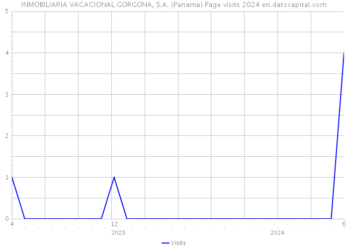 INMOBILIARIA VACACIONAL GORGONA, S.A. (Panama) Page visits 2024 