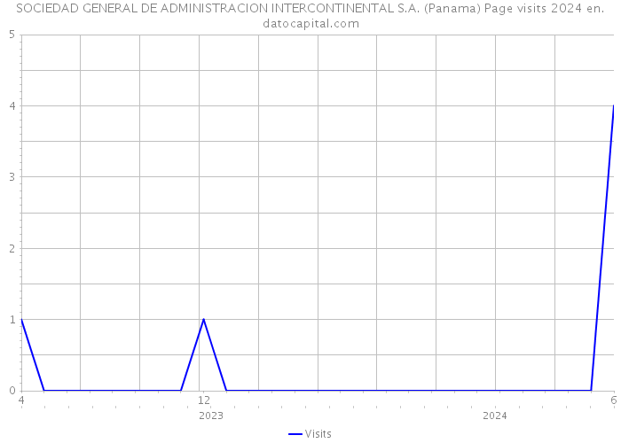 SOCIEDAD GENERAL DE ADMINISTRACION INTERCONTINENTAL S.A. (Panama) Page visits 2024 