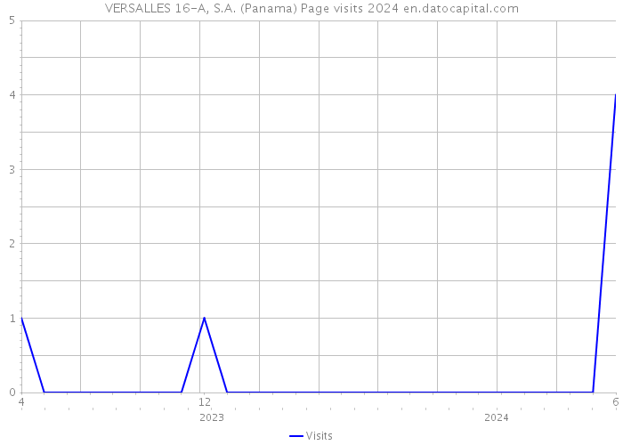 VERSALLES 16-A, S.A. (Panama) Page visits 2024 