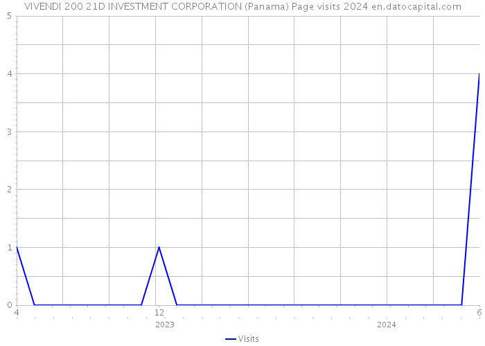 VIVENDI 200 21D INVESTMENT CORPORATION (Panama) Page visits 2024 