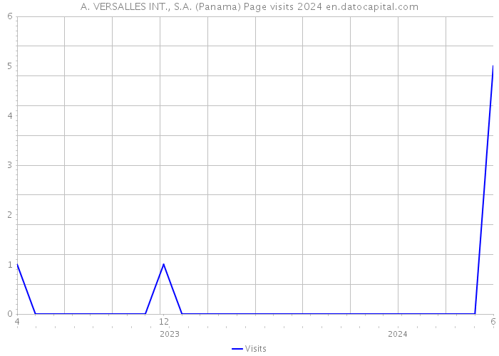 A. VERSALLES INT., S.A. (Panama) Page visits 2024 