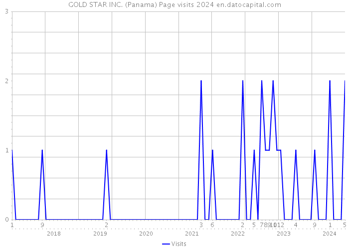 GOLD STAR INC. (Panama) Page visits 2024 