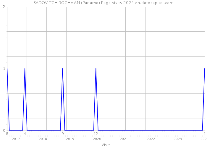 SADOVITCH ROCHMAN (Panama) Page visits 2024 