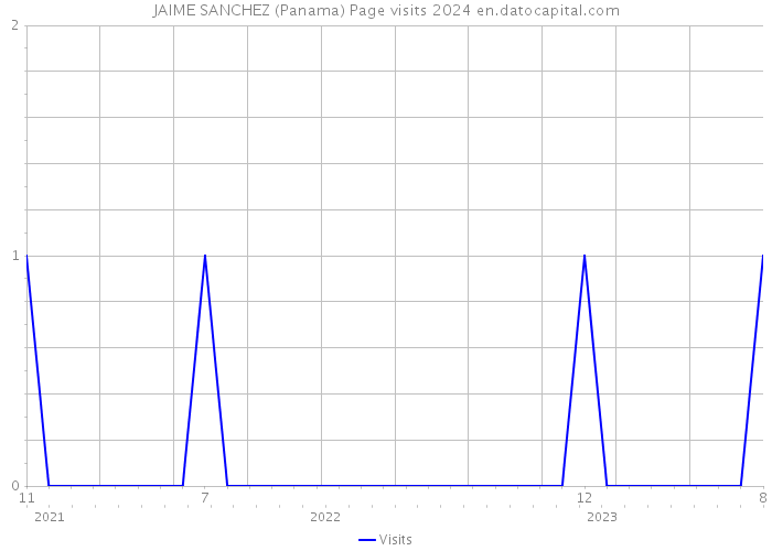 JAIME SANCHEZ (Panama) Page visits 2024 
