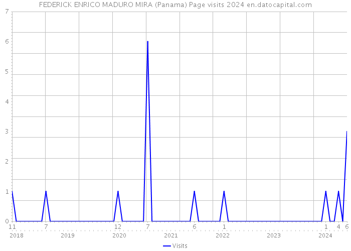 FEDERICK ENRICO MADURO MIRA (Panama) Page visits 2024 