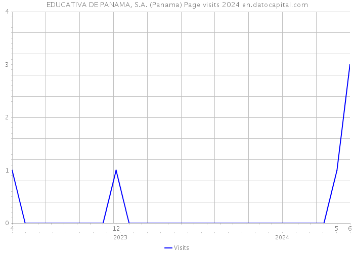 EDUCATIVA DE PANAMA, S.A. (Panama) Page visits 2024 