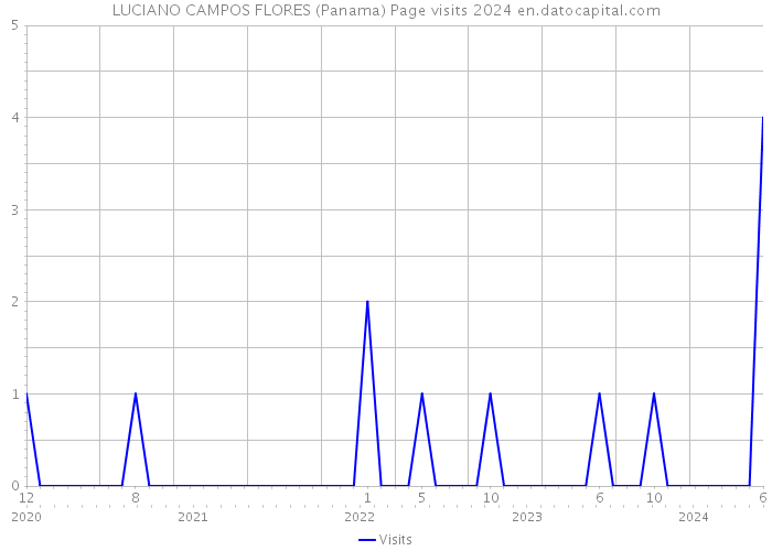 LUCIANO CAMPOS FLORES (Panama) Page visits 2024 