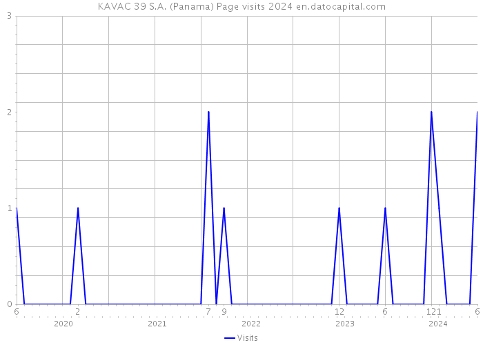 KAVAC 39 S.A. (Panama) Page visits 2024 