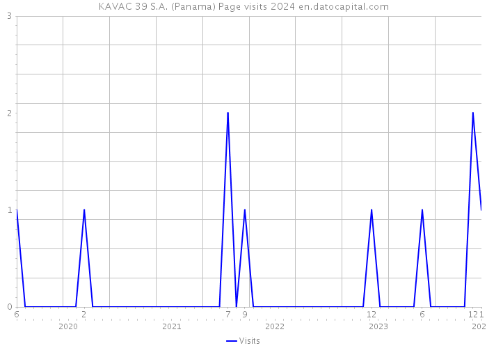 KAVAC 39 S.A. (Panama) Page visits 2024 