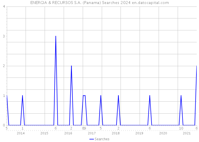ENERGIA & RECURSOS S.A. (Panama) Searches 2024 