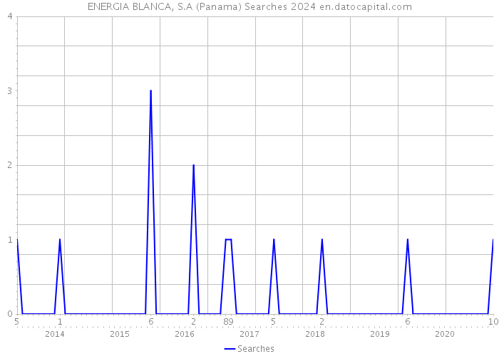 ENERGIA BLANCA, S.A (Panama) Searches 2024 