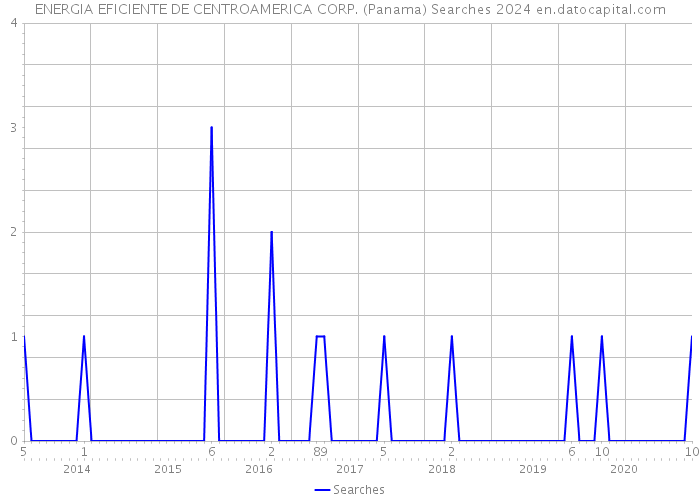 ENERGIA EFICIENTE DE CENTROAMERICA CORP. (Panama) Searches 2024 