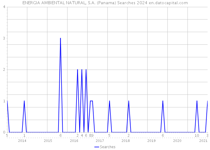 ENERGIA AMBIENTAL NATURAL, S.A. (Panama) Searches 2024 