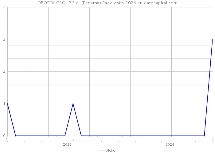 OROSOL GROUP S.A. (Panama) Page visits 2024 