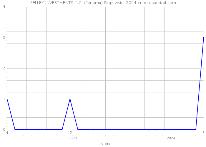 ZELLEY INVESTMENTS INC. (Panama) Page visits 2024 