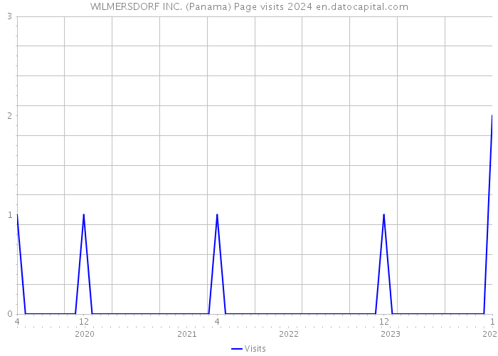 WILMERSDORF INC. (Panama) Page visits 2024 