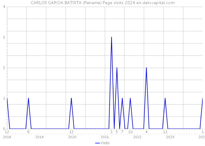 CARLOS GARCIA BATISTA (Panama) Page visits 2024 