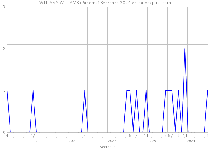 WILLIAMS WILLIAMS (Panama) Searches 2024 