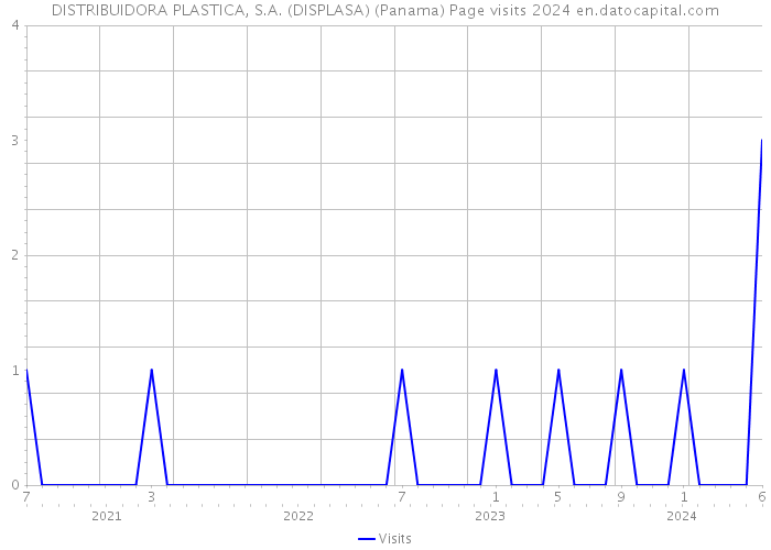 DISTRIBUIDORA PLASTICA, S.A. (DISPLASA) (Panama) Page visits 2024 