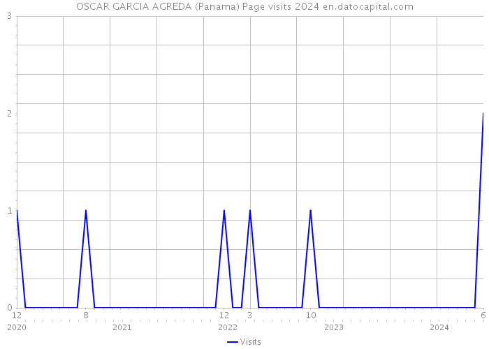 OSCAR GARCIA AGREDA (Panama) Page visits 2024 