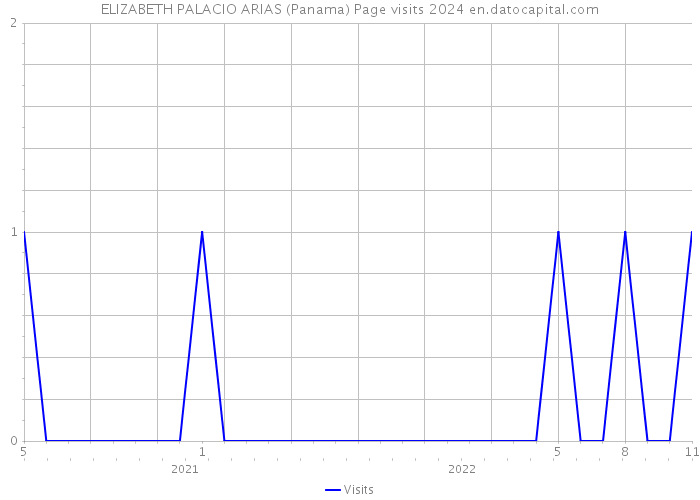 ELIZABETH PALACIO ARIAS (Panama) Page visits 2024 