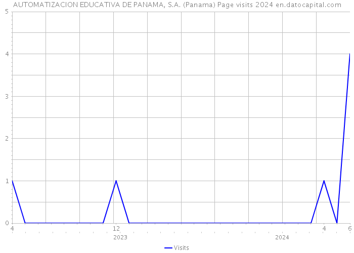 AUTOMATIZACION EDUCATIVA DE PANAMA, S.A. (Panama) Page visits 2024 