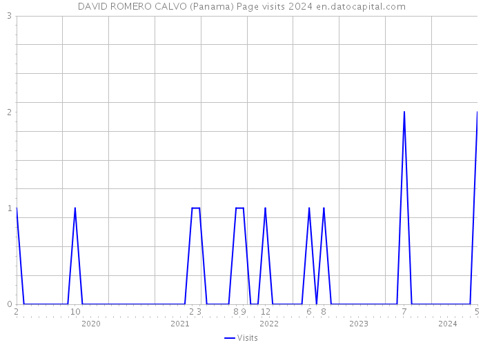 DAVID ROMERO CALVO (Panama) Page visits 2024 